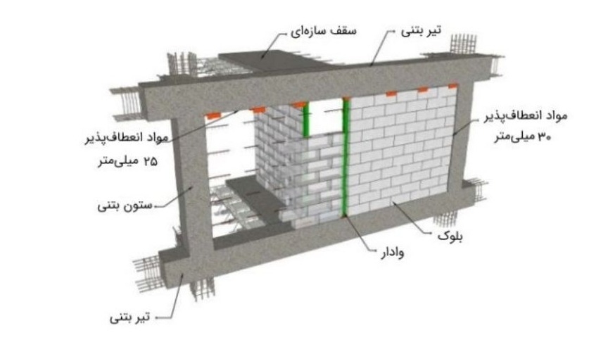 نکات اجرای وال پست